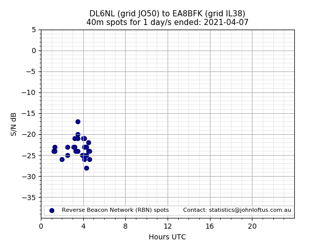 Scatter chart shows spots received from DL6NL to ea8bfk during 24 hour period on the 40m band.