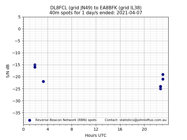 Scatter chart shows spots received from DL8FCL to ea8bfk during 24 hour period on the 40m band.