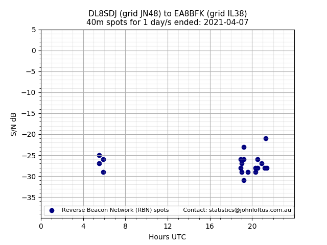 Scatter chart shows spots received from DL8SDJ to ea8bfk during 24 hour period on the 40m band.