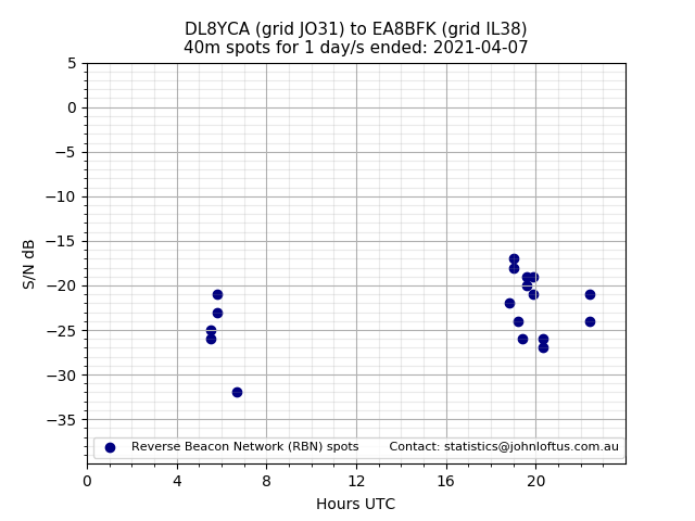 Scatter chart shows spots received from DL8YCA to ea8bfk during 24 hour period on the 40m band.