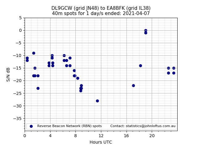 Scatter chart shows spots received from DL9GCW to ea8bfk during 24 hour period on the 40m band.