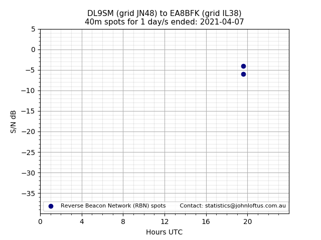 Scatter chart shows spots received from DL9SM to ea8bfk during 24 hour period on the 40m band.