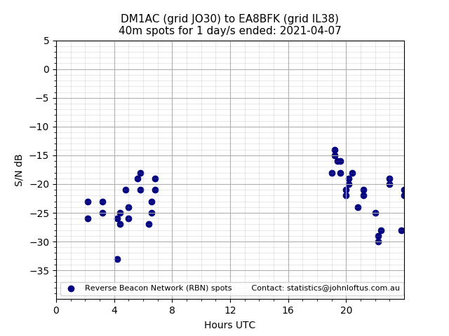 Scatter chart shows spots received from DM1AC to ea8bfk during 24 hour period on the 40m band.