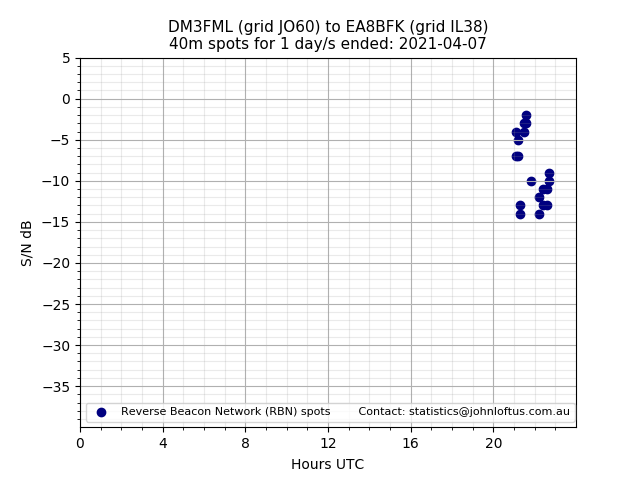 Scatter chart shows spots received from DM3FML to ea8bfk during 24 hour period on the 40m band.