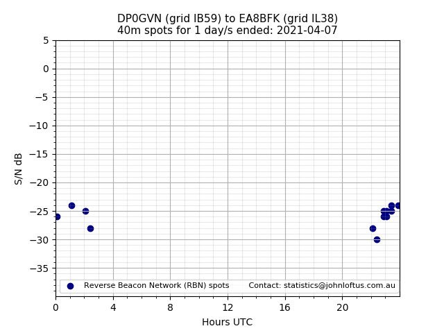 Scatter chart shows spots received from DP0GVN to ea8bfk during 24 hour period on the 40m band.