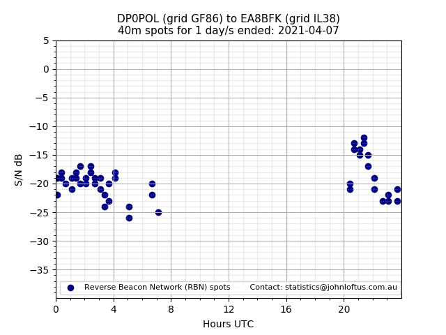 Scatter chart shows spots received from DP0POL to ea8bfk during 24 hour period on the 40m band.