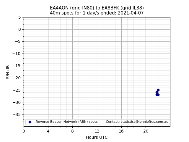 Scatter chart shows spots received from EA4AON to ea8bfk during 24 hour period on the 40m band.