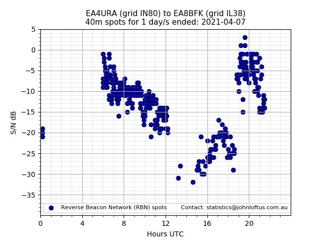 Scatter chart shows spots received from EA4URA to ea8bfk during 24 hour period on the 40m band.