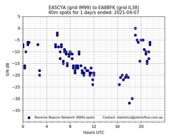Scatter chart shows spots received from EA5CYA to ea8bfk during 24 hour period on the 40m band.