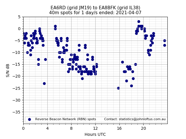 Scatter chart shows spots received from EA6RD to ea8bfk during 24 hour period on the 40m band.