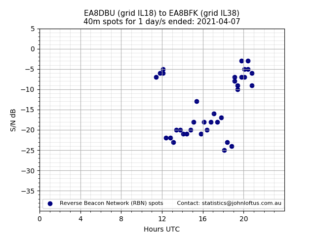 Scatter chart shows spots received from EA8DBU to ea8bfk during 24 hour period on the 40m band.