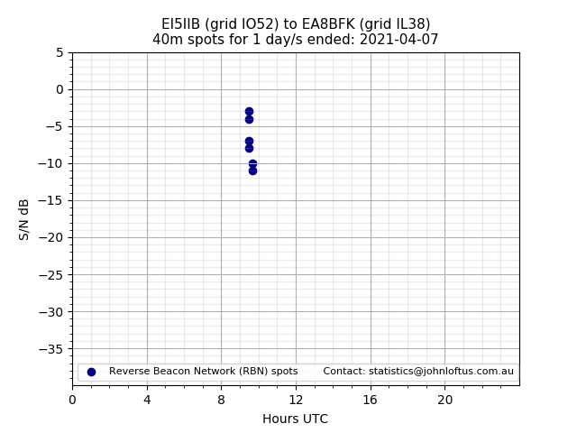 Scatter chart shows spots received from EI5IIB to ea8bfk during 24 hour period on the 40m band.