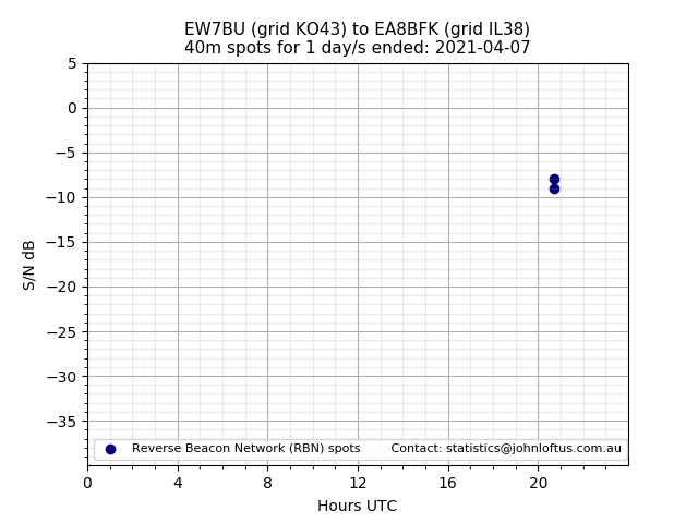 Scatter chart shows spots received from EW7BU to ea8bfk during 24 hour period on the 40m band.