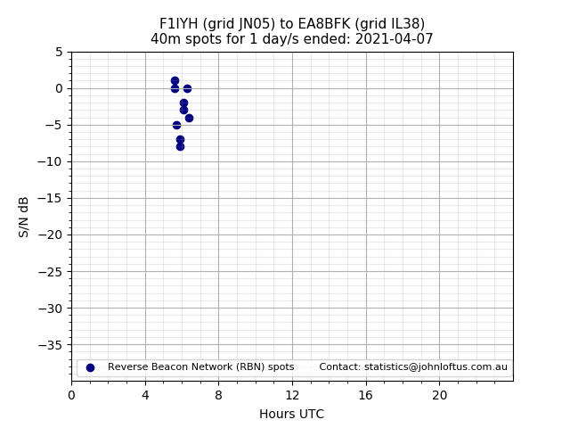 Scatter chart shows spots received from F1IYH to ea8bfk during 24 hour period on the 40m band.