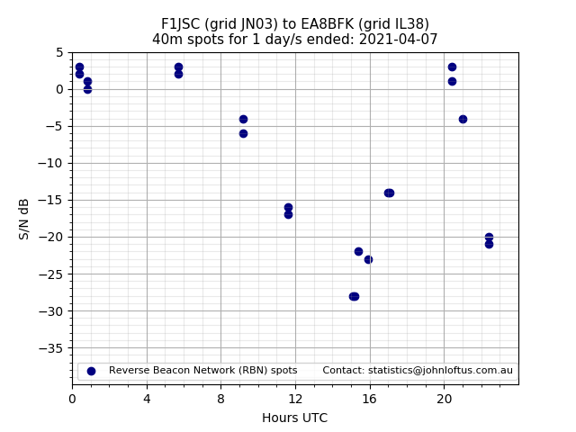 Scatter chart shows spots received from F1JSC to ea8bfk during 24 hour period on the 40m band.