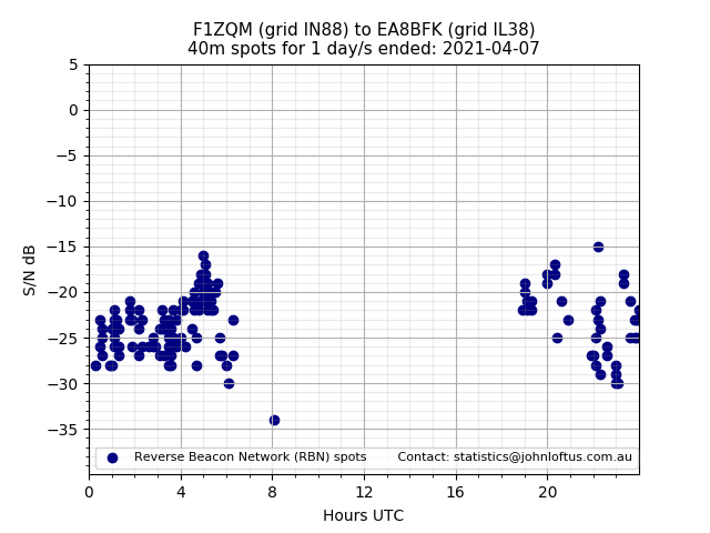 Scatter chart shows spots received from F1ZQM to ea8bfk during 24 hour period on the 40m band.