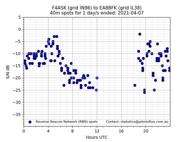 Scatter chart shows spots received from F4ASK to ea8bfk during 24 hour period on the 40m band.