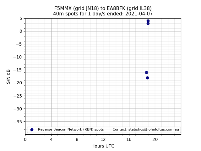 Scatter chart shows spots received from F5MMX to ea8bfk during 24 hour period on the 40m band.