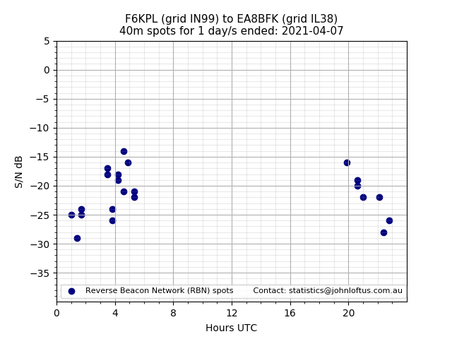 Scatter chart shows spots received from F6KPL to ea8bfk during 24 hour period on the 40m band.