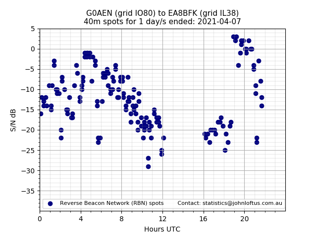 Scatter chart shows spots received from G0AEN to ea8bfk during 24 hour period on the 40m band.