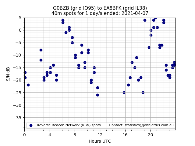 Scatter chart shows spots received from G0BZB to ea8bfk during 24 hour period on the 40m band.