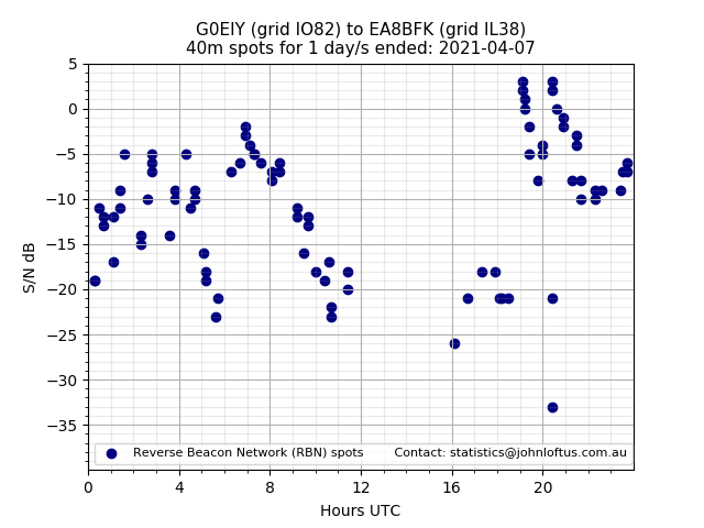 Scatter chart shows spots received from G0EIY to ea8bfk during 24 hour period on the 40m band.