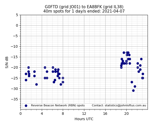 Scatter chart shows spots received from G0FTD to ea8bfk during 24 hour period on the 40m band.