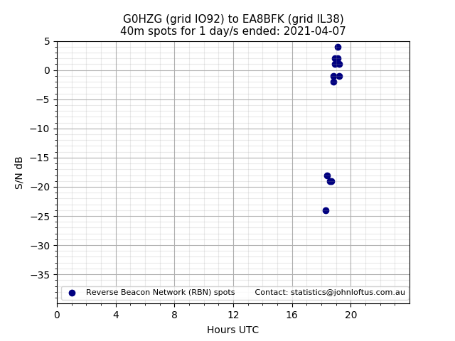 Scatter chart shows spots received from G0HZG to ea8bfk during 24 hour period on the 40m band.