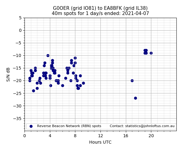 Scatter chart shows spots received from G0OER to ea8bfk during 24 hour period on the 40m band.