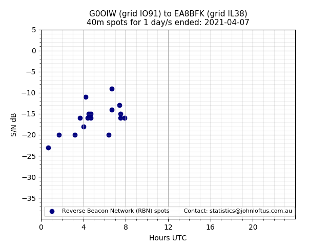 Scatter chart shows spots received from G0OIW to ea8bfk during 24 hour period on the 40m band.
