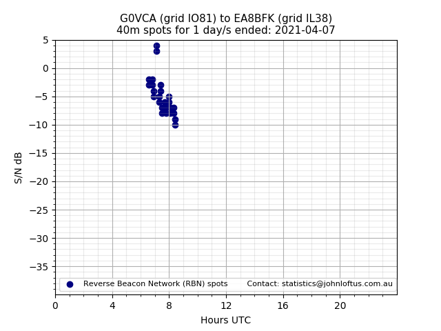 Scatter chart shows spots received from G0VCA to ea8bfk during 24 hour period on the 40m band.