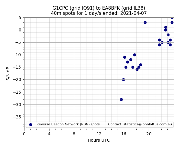 Scatter chart shows spots received from G1CPC to ea8bfk during 24 hour period on the 40m band.