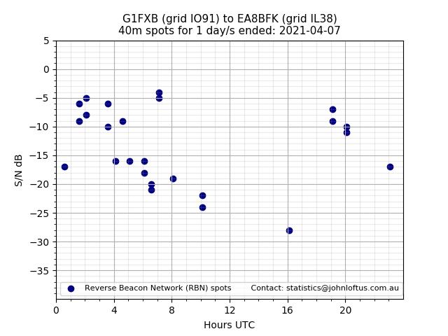 Scatter chart shows spots received from G1FXB to ea8bfk during 24 hour period on the 40m band.