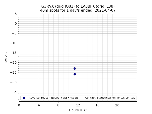 Scatter chart shows spots received from G3RVX to ea8bfk during 24 hour period on the 40m band.