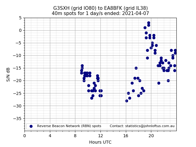 Scatter chart shows spots received from G3SXH to ea8bfk during 24 hour period on the 40m band.