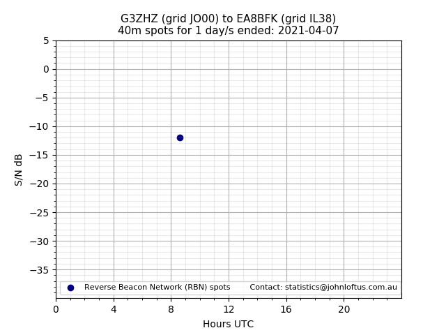 Scatter chart shows spots received from G3ZHZ to ea8bfk during 24 hour period on the 40m band.