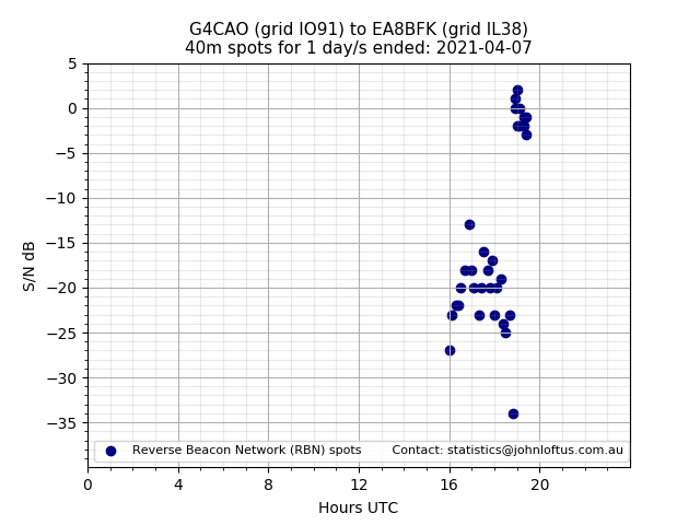 Scatter chart shows spots received from G4CAO to ea8bfk during 24 hour period on the 40m band.