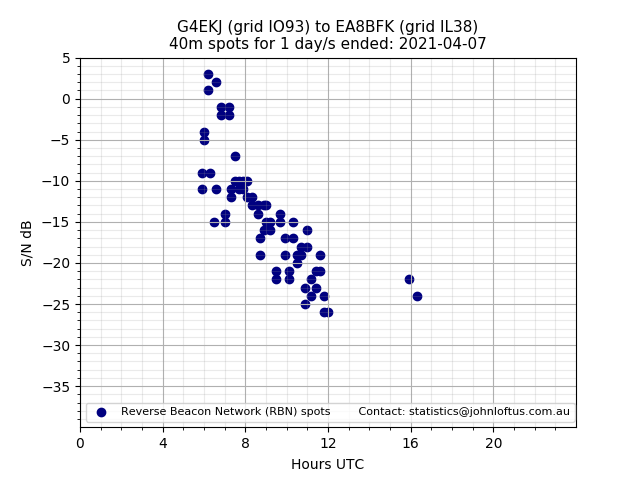 Scatter chart shows spots received from G4EKJ to ea8bfk during 24 hour period on the 40m band.