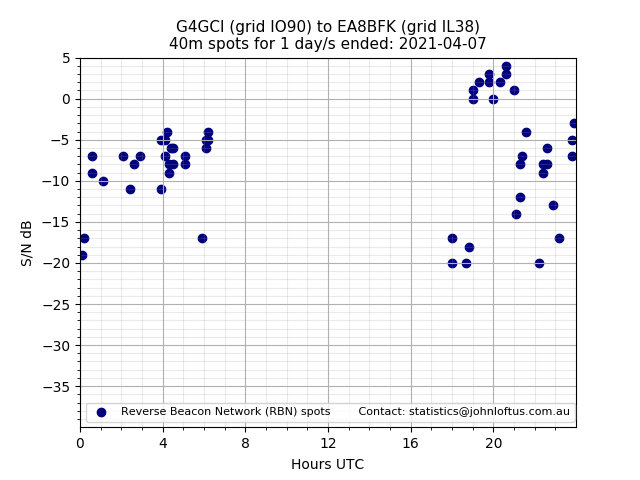 Scatter chart shows spots received from G4GCI to ea8bfk during 24 hour period on the 40m band.