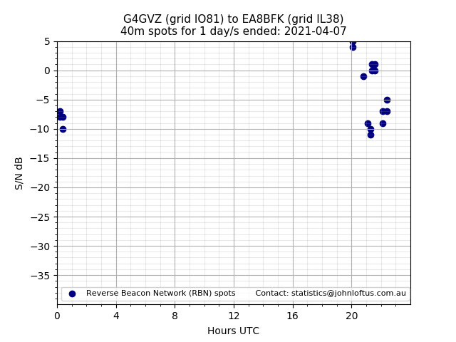 Scatter chart shows spots received from G4GVZ to ea8bfk during 24 hour period on the 40m band.