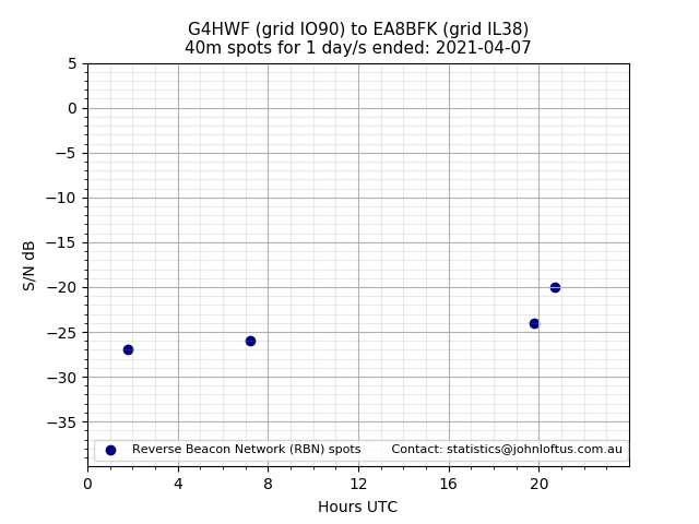 Scatter chart shows spots received from G4HWF to ea8bfk during 24 hour period on the 40m band.