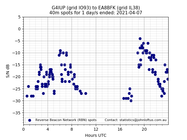 Scatter chart shows spots received from G4IUP to ea8bfk during 24 hour period on the 40m band.