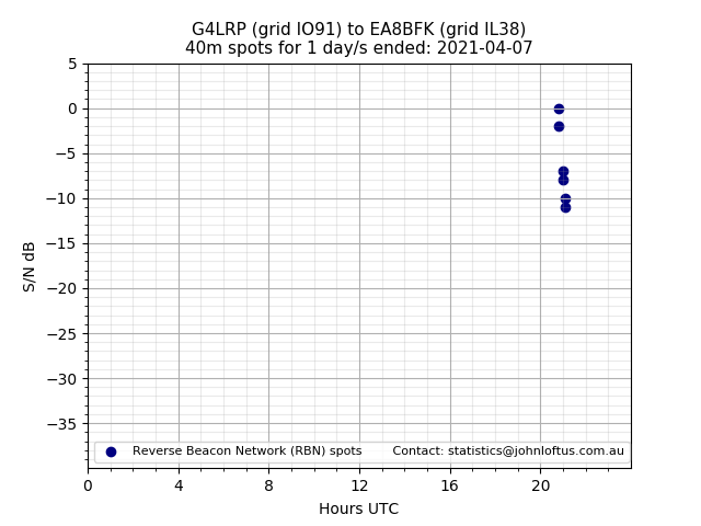 Scatter chart shows spots received from G4LRP to ea8bfk during 24 hour period on the 40m band.