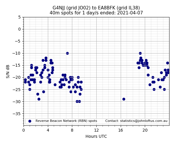 Scatter chart shows spots received from G4NJJ to ea8bfk during 24 hour period on the 40m band.