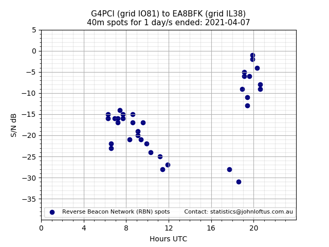 Scatter chart shows spots received from G4PCI to ea8bfk during 24 hour period on the 40m band.