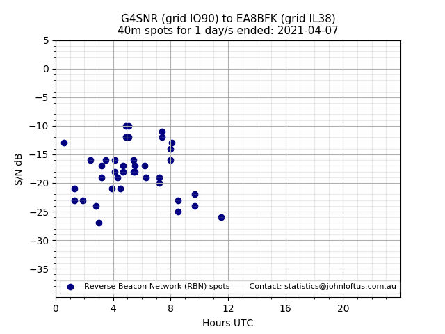 Scatter chart shows spots received from G4SNR to ea8bfk during 24 hour period on the 40m band.