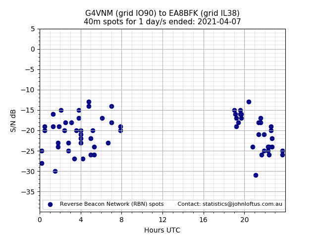 Scatter chart shows spots received from G4VNM to ea8bfk during 24 hour period on the 40m band.