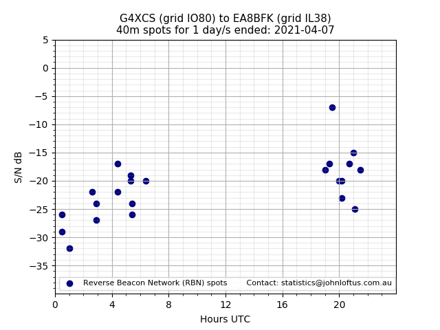 Scatter chart shows spots received from G4XCS to ea8bfk during 24 hour period on the 40m band.