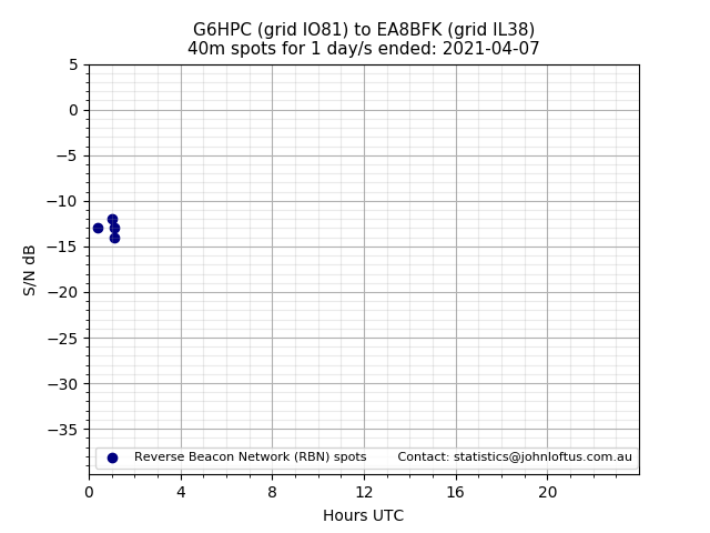 Scatter chart shows spots received from G6HPC to ea8bfk during 24 hour period on the 40m band.