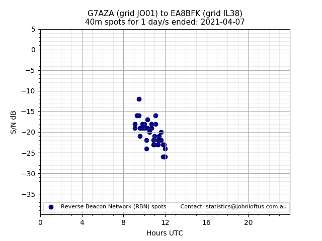 Scatter chart shows spots received from G7AZA to ea8bfk during 24 hour period on the 40m band.